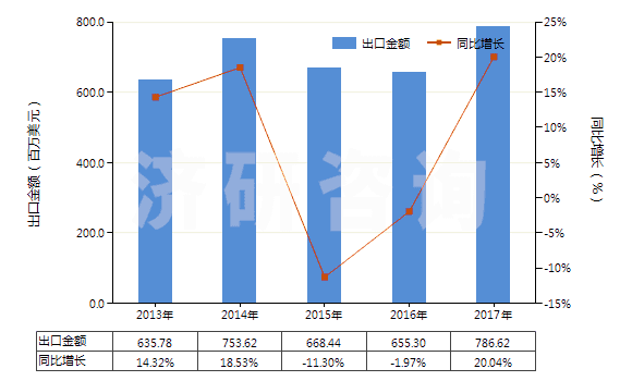 2013-2017年中國聚酯高強力紗(HS54022000)出口總額及增速統(tǒng)計